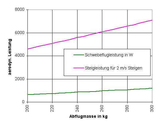 Diagramm: Leistungsbedarf